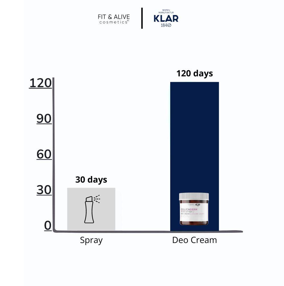 CELLICADERM DEO CREAM